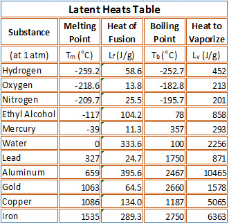 Latent Heat